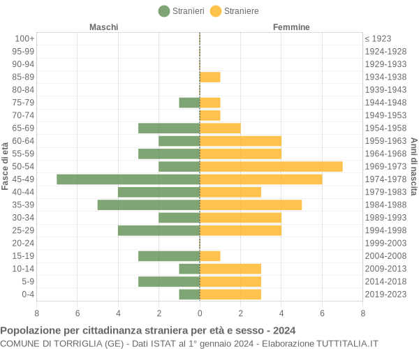 Grafico cittadini stranieri - Torriglia 2024