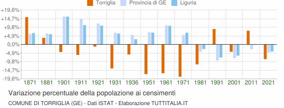 Grafico variazione percentuale della popolazione Comune di Torriglia (GE)