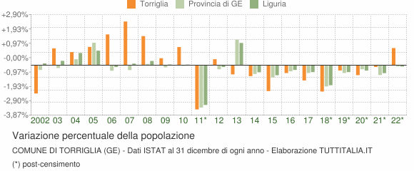 Variazione percentuale della popolazione Comune di Torriglia (GE)