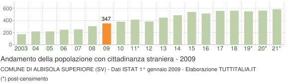 Grafico andamento popolazione stranieri Comune di Albisola Superiore (SV)