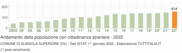Grafico andamento popolazione stranieri Comune di Albisola Superiore (SV)