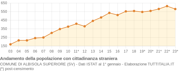 Andamento popolazione stranieri Comune di Albisola Superiore (SV)