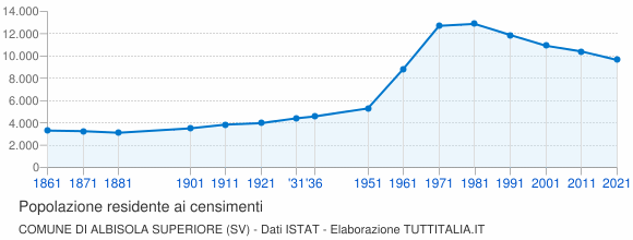 Grafico andamento storico popolazione Comune di Albisola Superiore (SV)