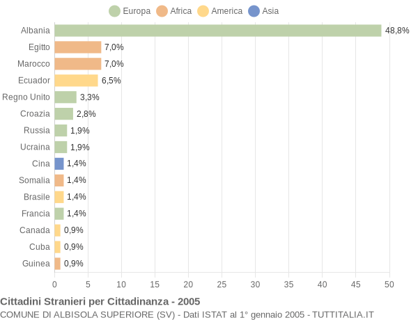 Grafico cittadinanza stranieri - Albisola Superiore 2005