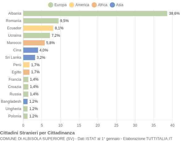 Grafico cittadinanza stranieri - Albisola Superiore 2009