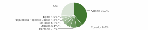 Grafico cittadinanza stranieri - Albisola Superiore 2010