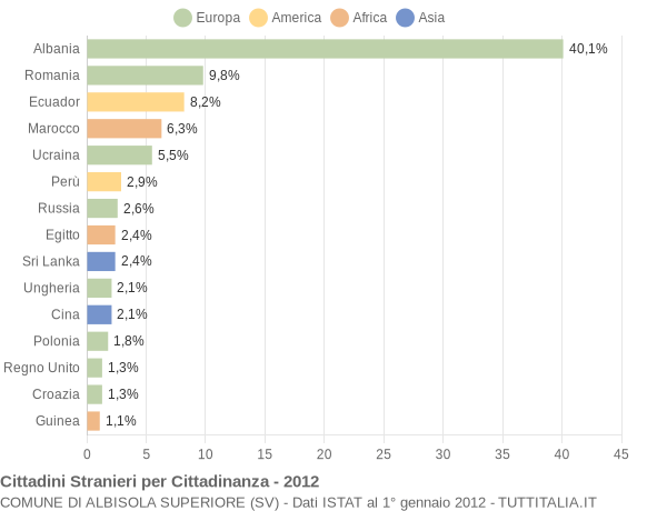 Grafico cittadinanza stranieri - Albisola Superiore 2012