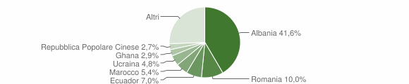 Grafico cittadinanza stranieri - Albisola Superiore 2013