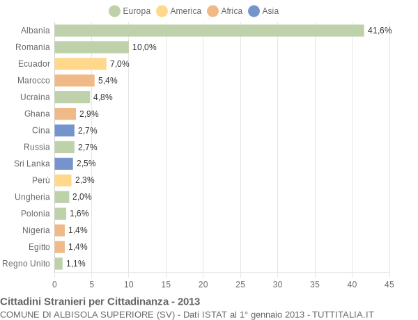 Grafico cittadinanza stranieri - Albisola Superiore 2013