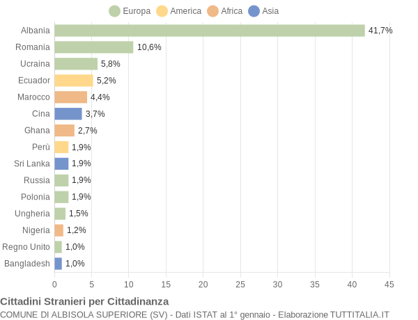 Grafico cittadinanza stranieri - Albisola Superiore 2014