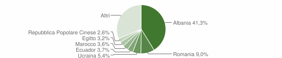 Grafico cittadinanza stranieri - Albisola Superiore 2015
