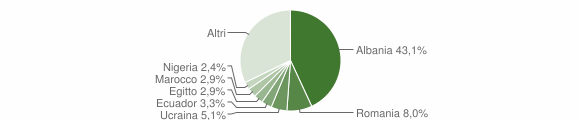 Grafico cittadinanza stranieri - Albisola Superiore 2016