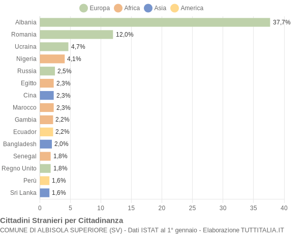 Grafico cittadinanza stranieri - Albisola Superiore 2018