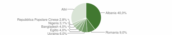 Grafico cittadinanza stranieri - Albisola Superiore 2023