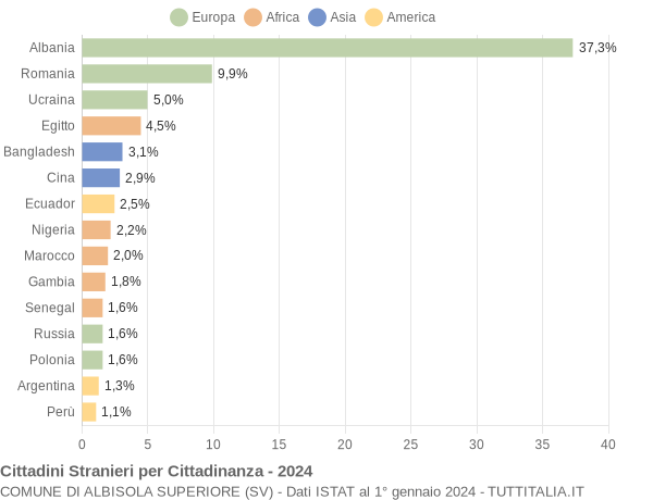 Grafico cittadinanza stranieri - Albisola Superiore 2024