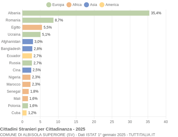 Grafico cittadinanza stranieri - Albisola Superiore 2025