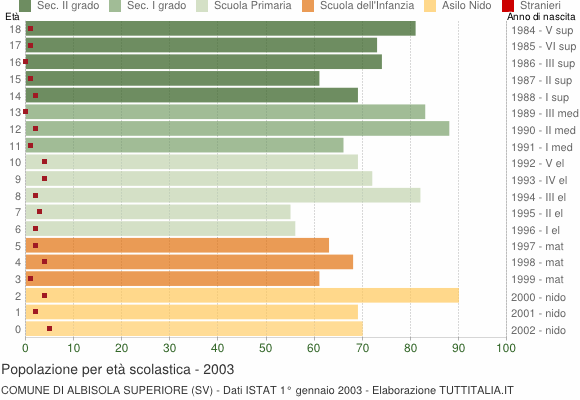 Grafico Popolazione in età scolastica - Albisola Superiore 2003