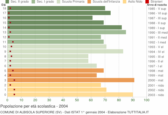 Grafico Popolazione in età scolastica - Albisola Superiore 2004