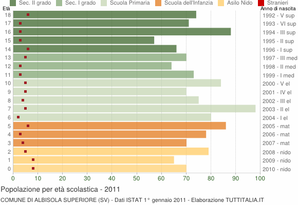 Grafico Popolazione in età scolastica - Albisola Superiore 2011
