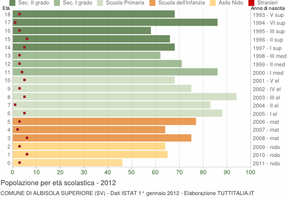 Grafico Popolazione in età scolastica - Albisola Superiore 2012