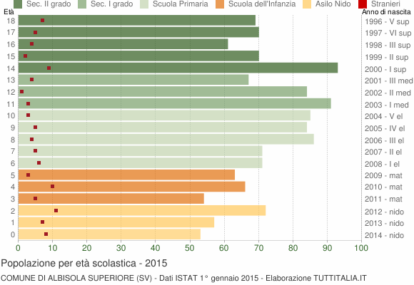 Grafico Popolazione in età scolastica - Albisola Superiore 2015