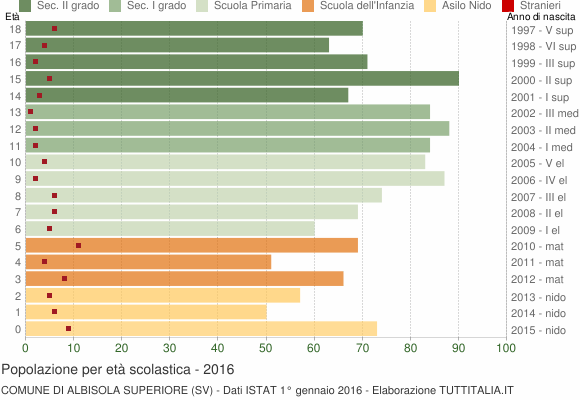 Grafico Popolazione in età scolastica - Albisola Superiore 2016