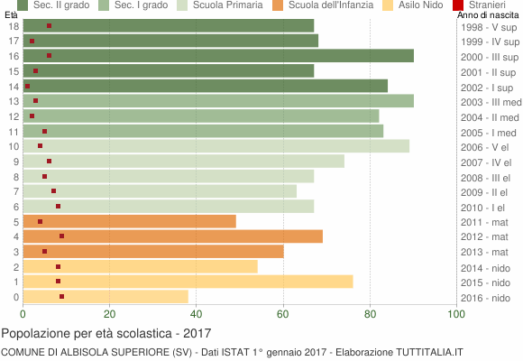 Grafico Popolazione in età scolastica - Albisola Superiore 2017