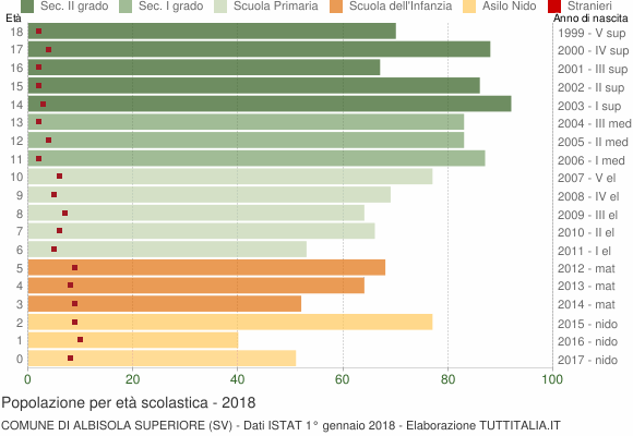 Grafico Popolazione in età scolastica - Albisola Superiore 2018