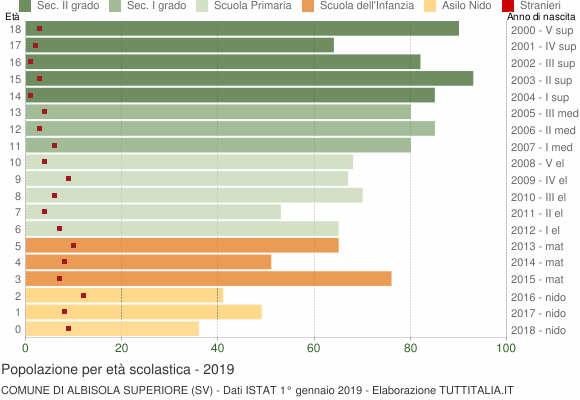 Grafico Popolazione in età scolastica - Albisola Superiore 2019