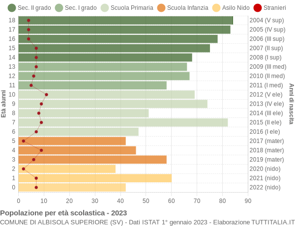 Grafico Popolazione in età scolastica - Albisola Superiore 2023