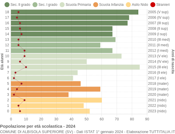 Grafico Popolazione in età scolastica - Albisola Superiore 2024