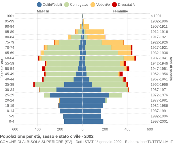 Grafico Popolazione per età, sesso e stato civile Comune di Albisola Superiore (SV)