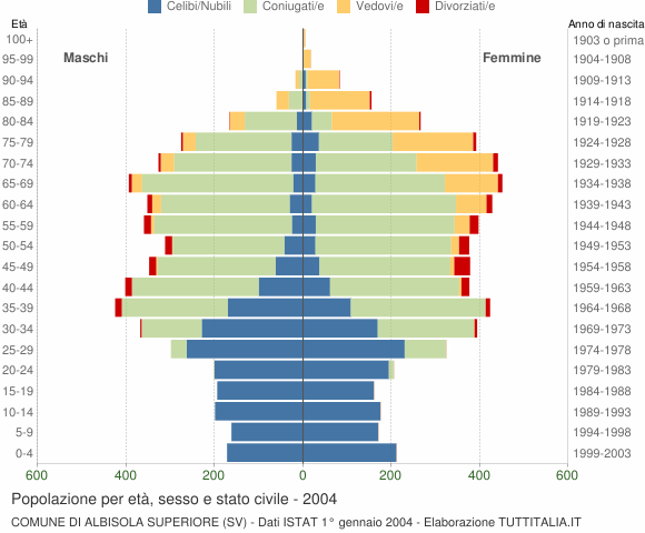 Grafico Popolazione per età, sesso e stato civile Comune di Albisola Superiore (SV)