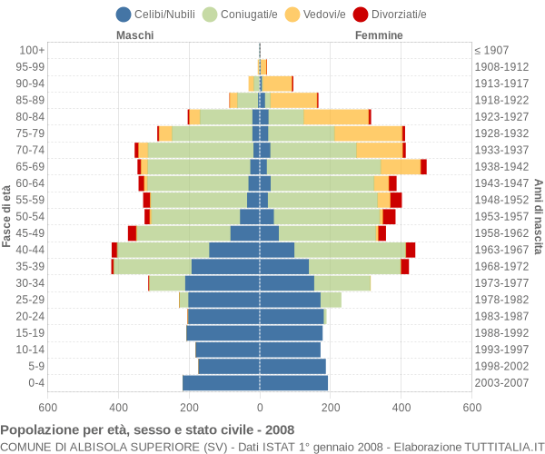 Grafico Popolazione per età, sesso e stato civile Comune di Albisola Superiore (SV)