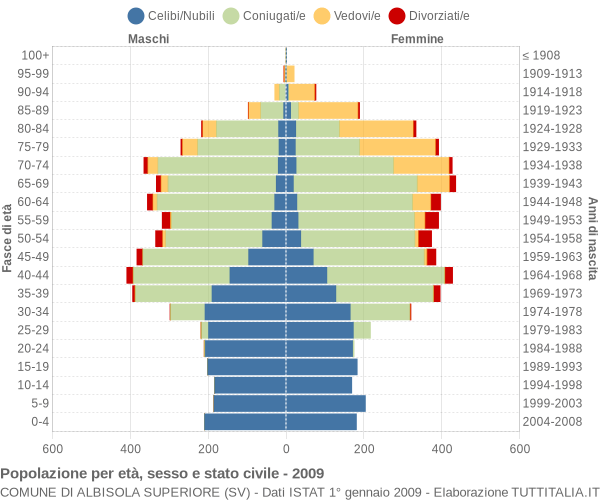 Grafico Popolazione per età, sesso e stato civile Comune di Albisola Superiore (SV)