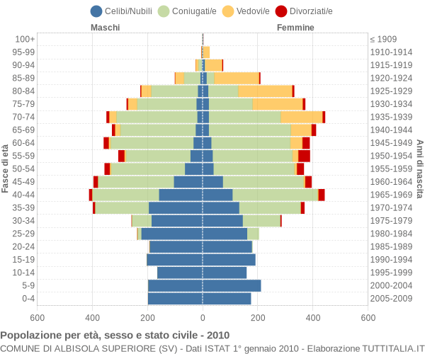 Grafico Popolazione per età, sesso e stato civile Comune di Albisola Superiore (SV)