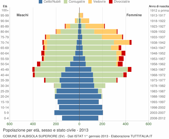 Grafico Popolazione per età, sesso e stato civile Comune di Albisola Superiore (SV)