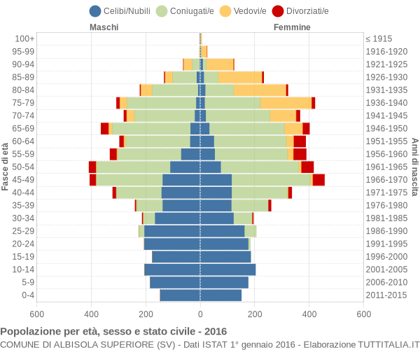 Grafico Popolazione per età, sesso e stato civile Comune di Albisola Superiore (SV)