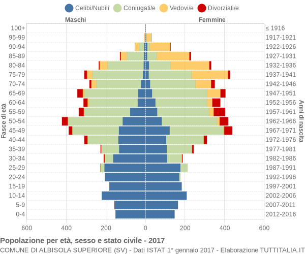 Grafico Popolazione per età, sesso e stato civile Comune di Albisola Superiore (SV)