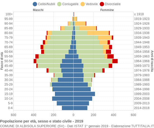 Grafico Popolazione per età, sesso e stato civile Comune di Albisola Superiore (SV)