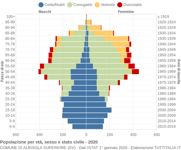 Grafico Popolazione per età, sesso e stato civile Comune di Albisola Superiore (SV)