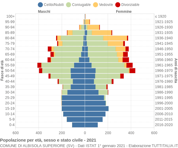 Grafico Popolazione per età, sesso e stato civile Comune di Albisola Superiore (SV)