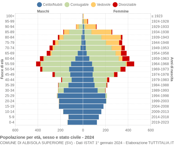 Grafico Popolazione per età, sesso e stato civile Comune di Albisola Superiore (SV)