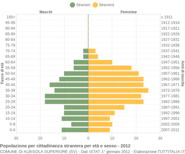 Grafico cittadini stranieri - Albisola Superiore 2012