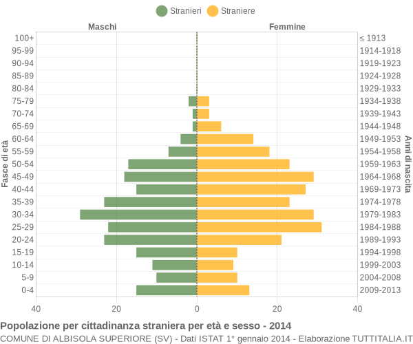 Grafico cittadini stranieri - Albisola Superiore 2014