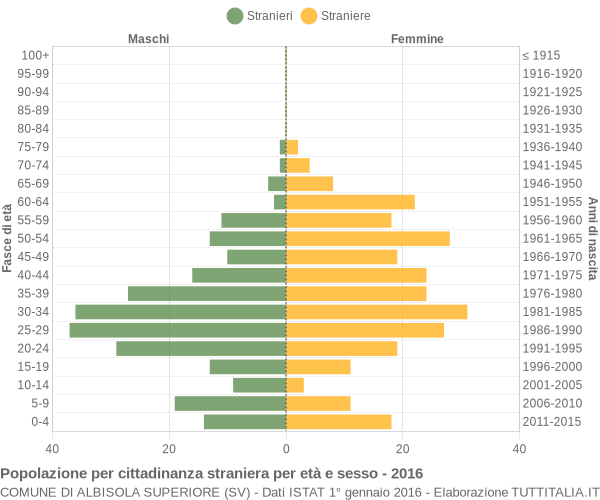 Grafico cittadini stranieri - Albisola Superiore 2016