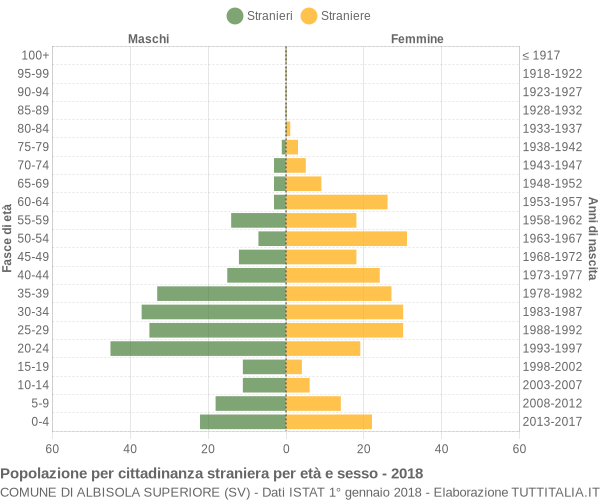 Grafico cittadini stranieri - Albisola Superiore 2018