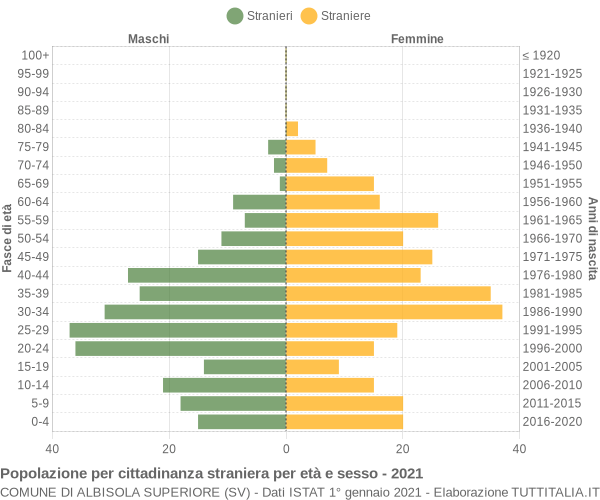 Grafico cittadini stranieri - Albisola Superiore 2021