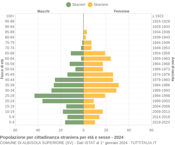 Grafico cittadini stranieri - Albisola Superiore 2024