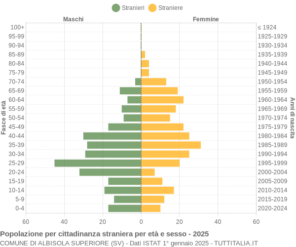 Grafico cittadini stranieri - Albisola Superiore 2025
